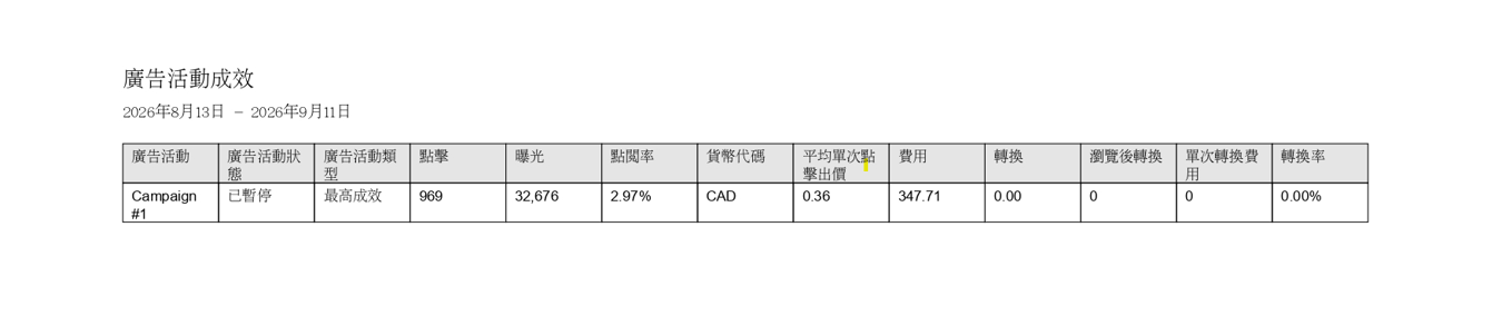 本期社群廣告投放累計獲得 27.81萬次觀看數、14.21萬次觸及人數，並帶動 3,612次網站點擊，成功吸引大量主流社區民眾關注。